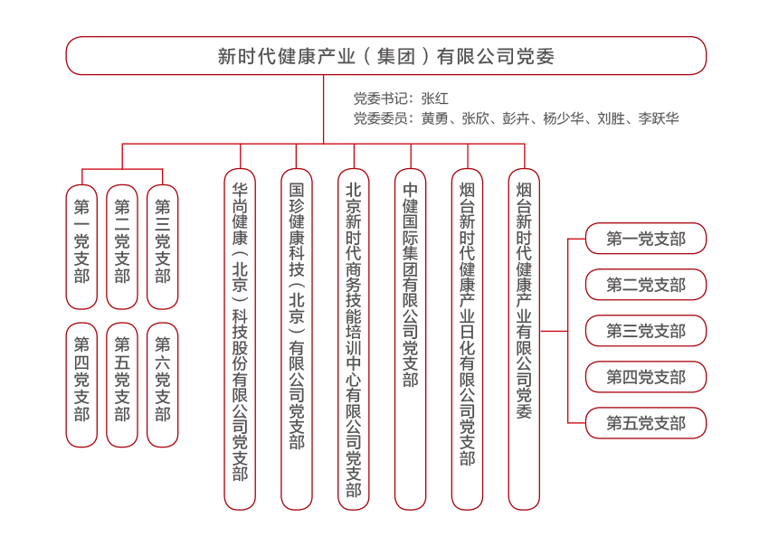 國珍松花粉-新時(shí)代健康產(chǎn)業(yè)（集團）有限公司成立于1995年3月，是中國新時(shí)代控股（集團）公司的控股子公司，總部設在北京，注冊資本1億元人民幣。公司是直銷(xiāo)行業(yè)內首批獲得直銷(xiāo)牌照的內資企業(yè)之一，也是行業(yè)內唯一一家央屬企業(yè)。